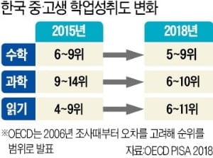 [숫자로 읽는 세상] 한국 중·고생 '읽기 능력' 갈수록 하락…수학·과학은 다소 향상
