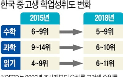  한국 중·고생 '읽기 능력' 갈수록 하락…수학·과학은 다소 향상