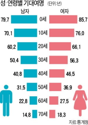 [숫자로 읽는 세상] 60세 한국인, 남은 수명 25년…10년 전보다 2년 늘었다 