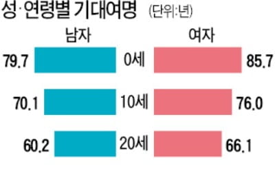  60세 한국인, 남은 수명 25년…10년 전보다 2년 늘었다