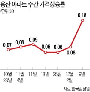 용산공원 조성절차 본격화…주택시장 '들썩'