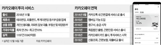 '年 8%수익률' 카카오페이로 투자하는 2030