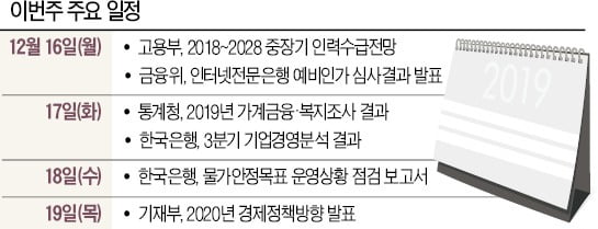 [월요전망대] 어떤 '투자 인센티브' 담길까…19일 '2020년 경제정책방향' 주목