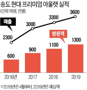 송도의 이웃 송현아·송트리…인천의 대표 상권을 만들다