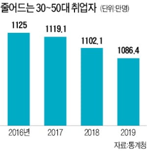 '경기 바로미터' 3050 男 취업자, 역대 최장 감소