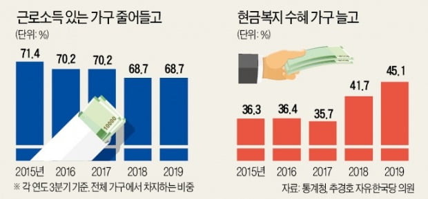 文정부의 '세금주도성장' 2년…전체 가구 절반이 '현금복지' 받는다