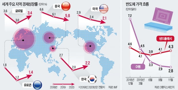 'R의 공포' 시달린 세계 증시…내년 'R의 희망' 보인다