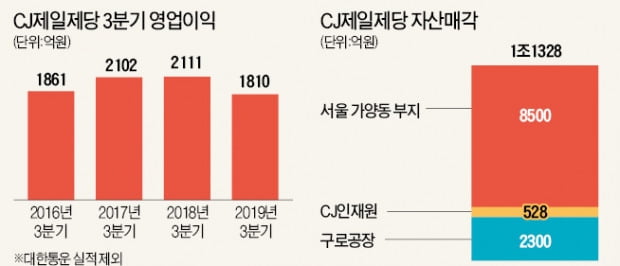 CJ제일제당 '비상경영'…인력·사업 구조조정 가속