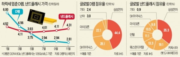 반도체값 바닥 쳤다…"내년 5G 수요 타고 회복"