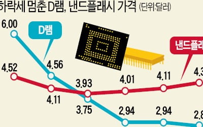 반도체값 바닥 쳤다…"내년 5G 수요 타고 회복"