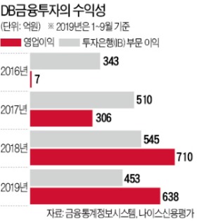 DB금융투자 실적개선…부실자산 털고 IB에 집중