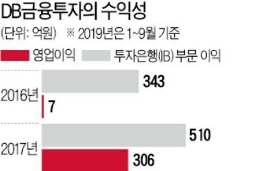 DB금융투자 실적개선…부실자산 털고 IB에 집중