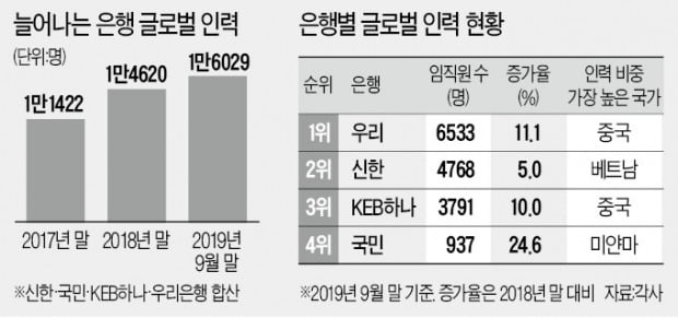 글로벌 판 키우는 은행, 해외인력 40% 늘렸다