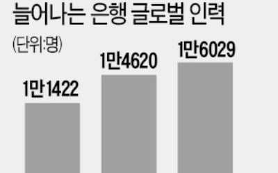 글로벌 판 키우는 은행, 해외인력 40% 늘렸다