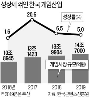 韓 게임산업 성장률, 2년만에 20%→5%로 '뚝'