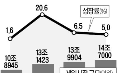 韓 게임산업 성장률, 2년만에 20%→5%로 '뚝'