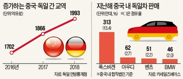 獨 협박하는 中…"화웨이 5G망 안 쓰면 독일 車 가만 안둘 것"