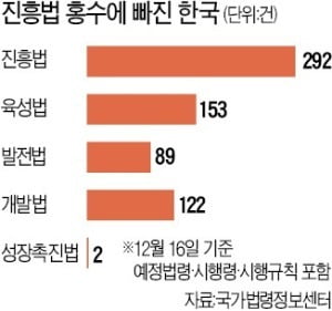 '산업 진흥法'이라고 쓰고, '산업 규제法'이라 읽는다