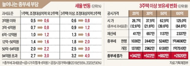 반포 아크로·대치 은마 2주택자, 종부세 1918만원→2782만원