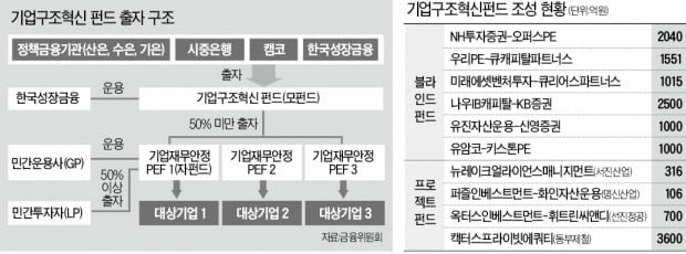 [마켓인사이트] 기업구조혁신펀드 내년에도 1兆 조성…시장 주도 선제적 기업 구조조정 본격화