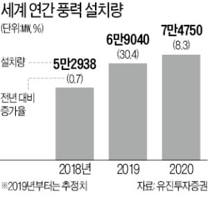 풍력 호황에도 비틀대던 씨에스윈드, 반등 채비