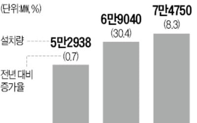 풍력 호황에도 비틀대던 씨에스윈드, 반등 채비