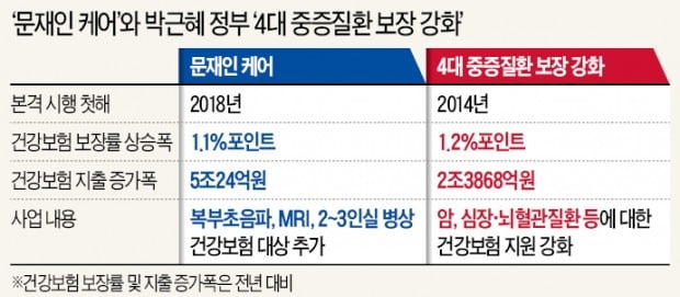 '문재인 케어' 1년…5兆 넘게 퍼붓고도 건보 보장률 '찔끔 상승'