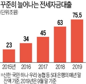 전세대출 받아 9억초과 주택 사면 대출 회수…서울보증 전세보증도 제한