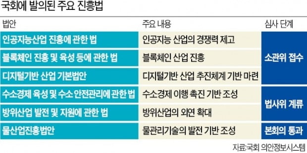 '산업 진흥法'이라고 쓰고, '산업 규제法'이라 읽는다