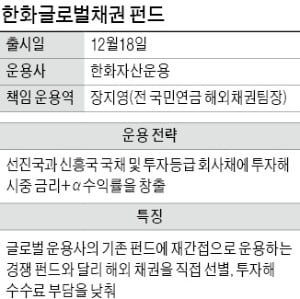 '수수료 年1% 미만' 해외채권펀드, 한화운용 선보여