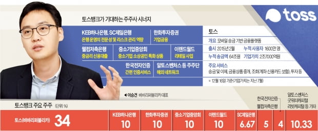 치과의사가 세운 토스…재수 끝에 '인터넷뱅크' 恨 풀었다