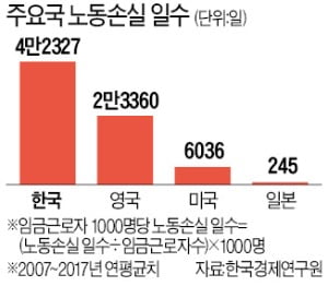 "韓 노동손실 일수, 日의 173배"