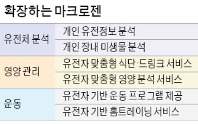 맞춤형 헬스케어 날개 단 마크로젠