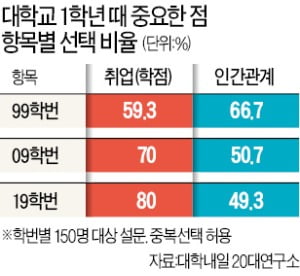 대학 1학년 뭣이 중헌디? 99학번 '인간관계', 19학번 '학점'