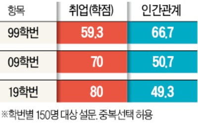 대학 1학년 뭣이 중헌디? 99학번 '인간관계', 19학번 '학점'