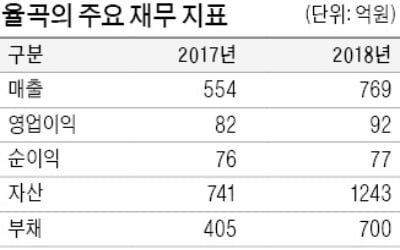 항공부품社 '눈독' 들이는 PEF들…JKL파트너스, 율곡에 400억 투자