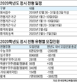 大入, 더 좁아진 정시門…영역별 반영비율, 꼼꼼히 따져라