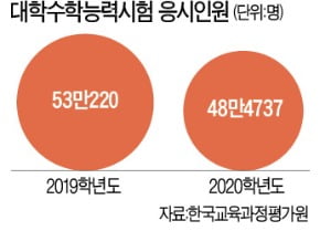 大入, 더 좁아진 정시門…영역별 반영비율, 꼼꼼히 따져라