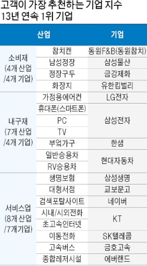 KNPS, 소비자 1만1073명 대상 추천기업 조사…15개 기업 13년째 1위