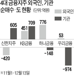 은행·건설株에 '12·16 폭탄'