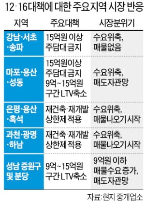 집값 15억원대 마·용·성 계약 취소 잇따라…'상한제 적용' 과천 등 "팔자" 늘어