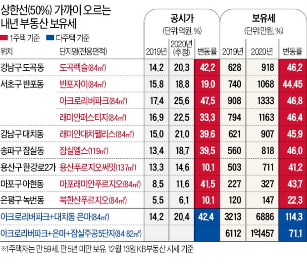 서울 내년 단독주택 공시가 6.8% 올라…동작구 10.6% '상승 1위'