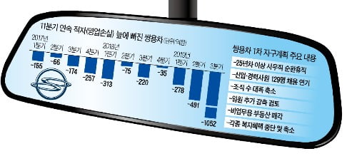 [현장+] 차 만들겠다는 복직자…휴직해달라는 쌍용차