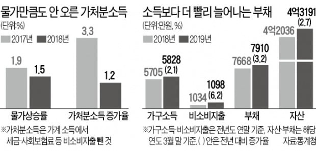 작년 물가 감안한 가계 '가처분소득' 감소