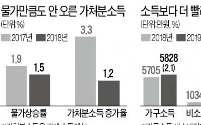 작년 물가 감안한 가계 '가처분소득' 감소