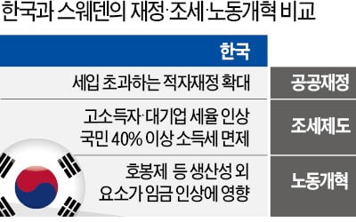 "스웨덴, 법인세 등 감세로 성장·복지 다 잡아"