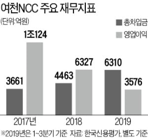 잘나갈 때 무리했나…여천NCC, 부메랑 된 설비투자