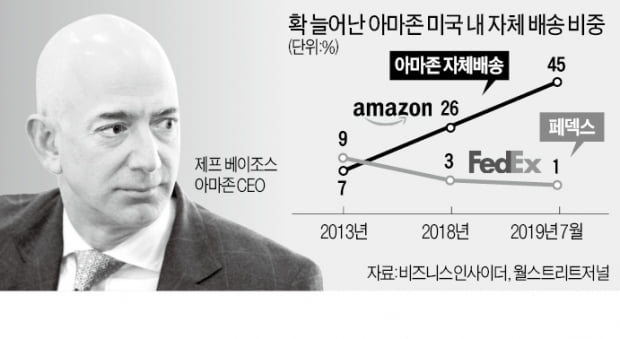 아마존 "페덱스 배송 쓰지 마"…연말 대목 앞두고 '물류 장악 전쟁'