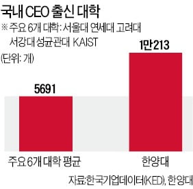 'CEO 사관학교' 한양대, 1만213개 기업에 재직…국내 대학 중 '최다'