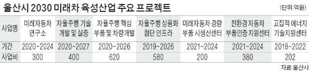 미래車 시대, 울산이 '운전대' 잡았다